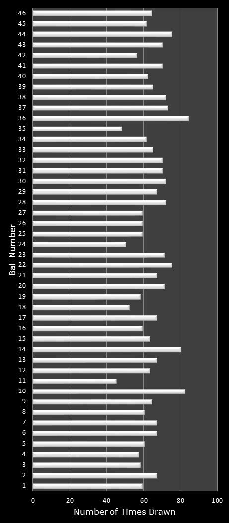 statistics New Jersey Pick 6 number frequency