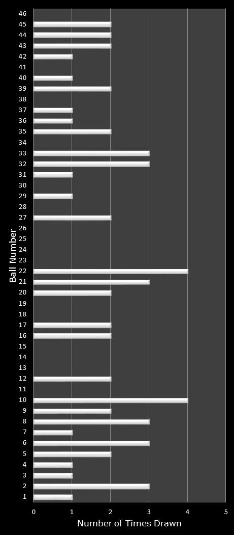 statistics New Jersey Pick 6 number frequency