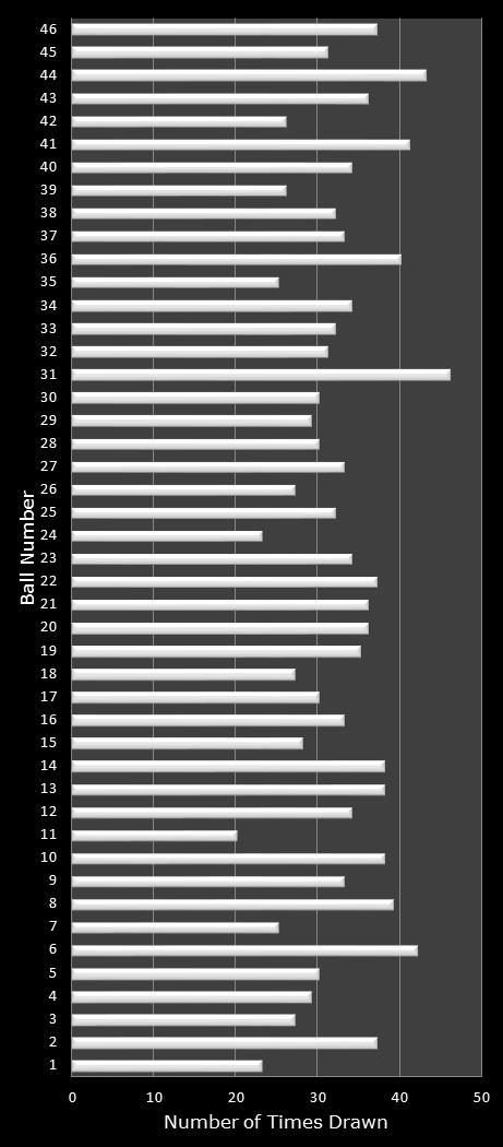 statistics New Jersey Pick 6 number frequency