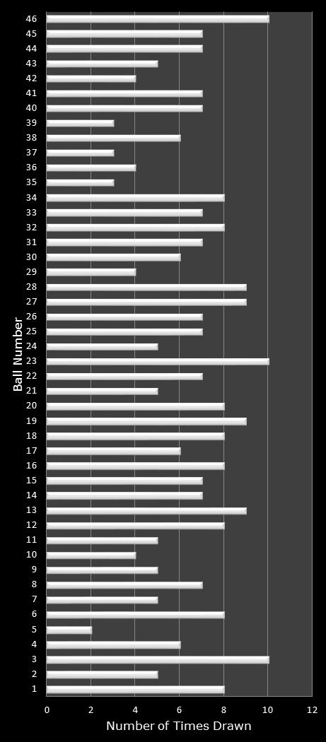 statistics New Jersey Pick 6 number frequency
