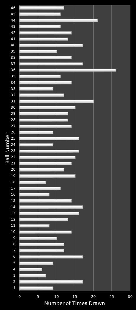statistics New Jersey Pick 6 number frequency
