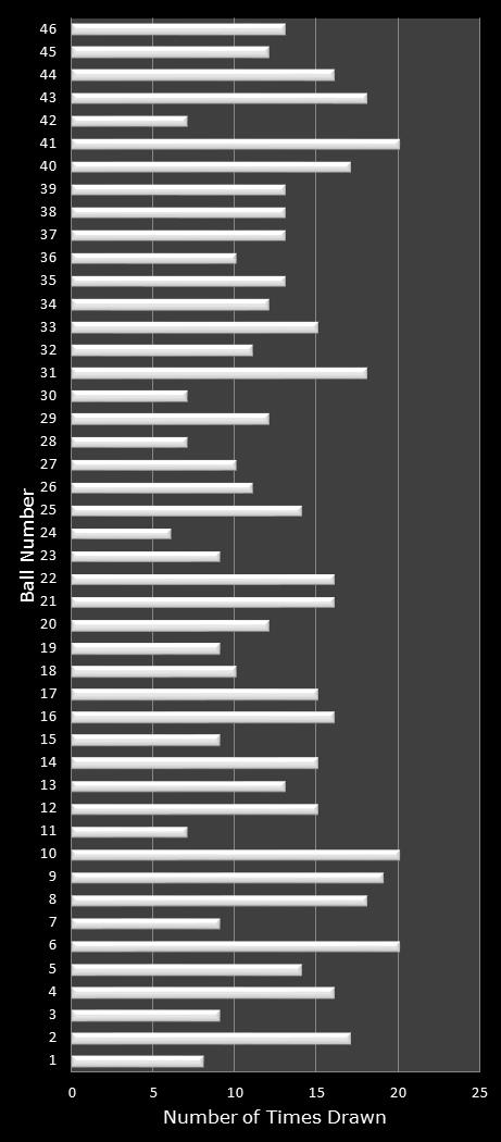 statistics New Jersey Pick 6 number frequency