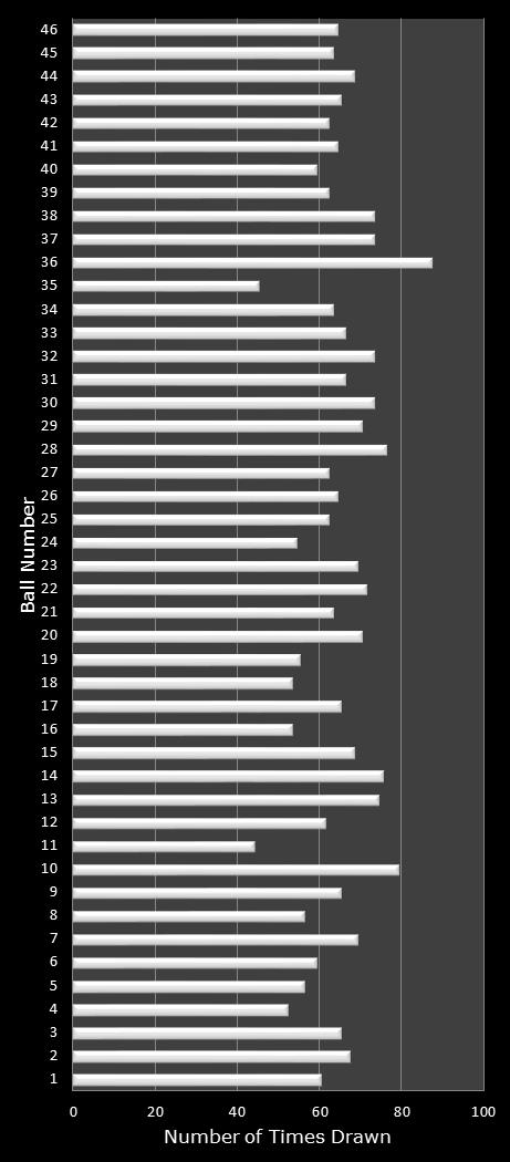 statistics New Jersey Pick 6 number frequency