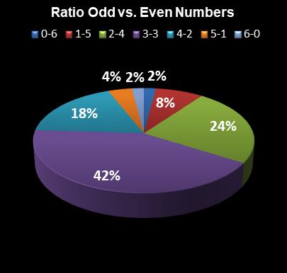 statistics New Jersey Pick 6 Ratio Odd vs. Even Numbers