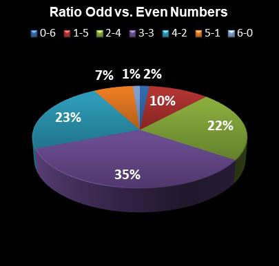 statistics New Jersey Pick 6 Ratio Odd vs. Even Numbers