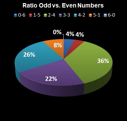 statistics New Jersey Pick 6 Ratio Odd vs. Even Numbers