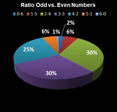 statistics New Jersey Pick 6 Ratio Odd vs. Even Numbers