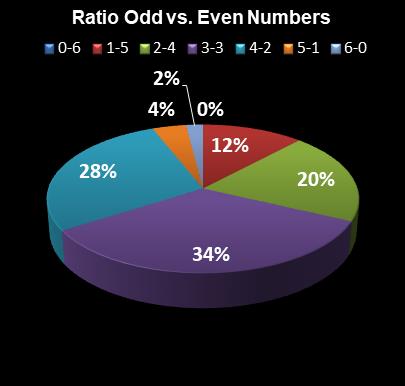 statistics New Jersey Pick 6 Ratio Odd vs. Even Numbers