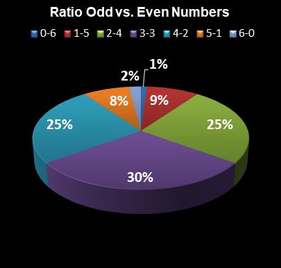 statistics New Jersey Pick 6 Ratio Odd vs. Even Numbers