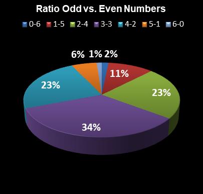 statistics New Jersey Pick 6 Ratio Odd vs. Even Numbers