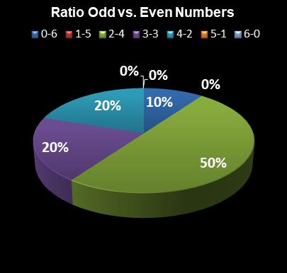 statistics New Jersey Pick 6 Ratio Odd vs. Even Numbers