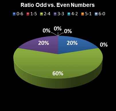 statistics New Jersey Pick 6 Ratio Odd vs. Even Numbers
