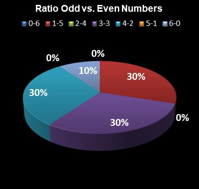 statistics New Jersey Pick 6 Ratio Odd vs. Even Numbers