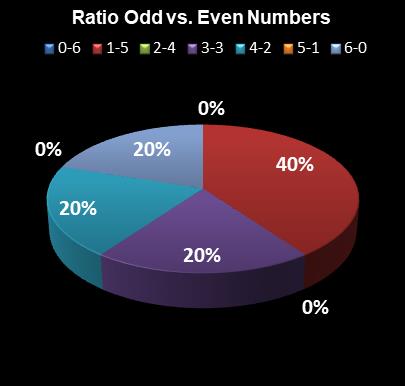 statistics New Jersey Pick 6 Ratio Odd vs. Even Numbers