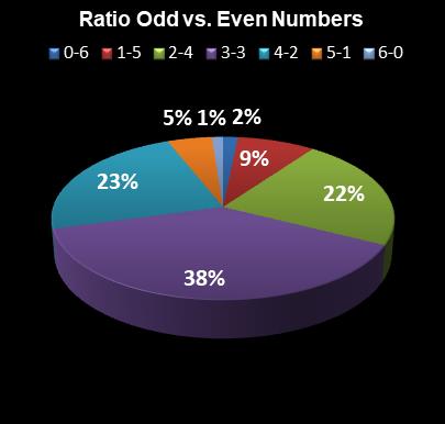 statistics New Jersey Pick 6 Ratio Odd vs. Even Numbers