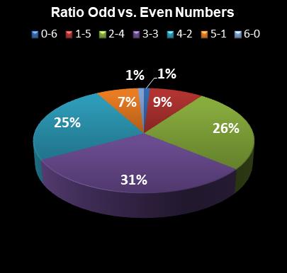 statistics New Jersey Pick 6 Ratio Odd vs. Even Numbers