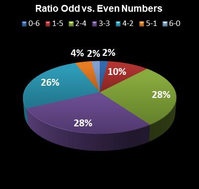 statistics New Jersey Pick 6 Ratio Odd vs. Even Numbers