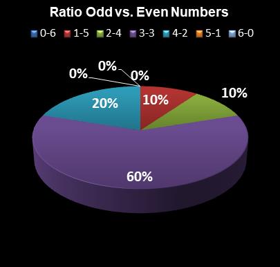 statistics New Jersey Pick 6 Ratio Odd vs. Even Numbers