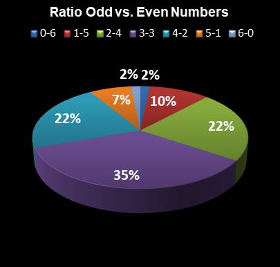 statistics New Jersey Pick 6 Ratio Odd vs. Even Numbers
