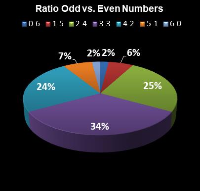 statistics New Jersey Pick 6 Ratio Odd vs. Even Numbers