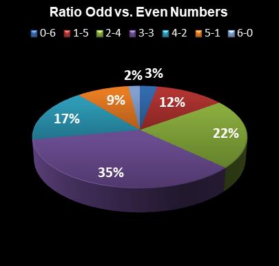 statistics New Jersey Pick 6 Ratio Odd vs. Even Numbers