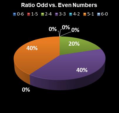 statistics New Jersey Pick 6 Ratio Odd vs. Even Numbers