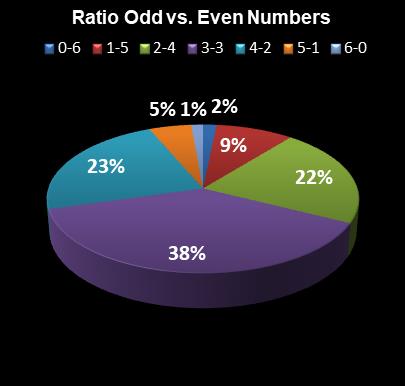 statistics New Jersey Pick 6 Ratio Odd vs. Even Numbers