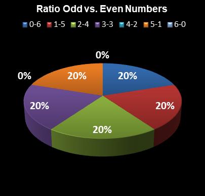statistics New Jersey Pick 6 Ratio Odd vs. Even Numbers