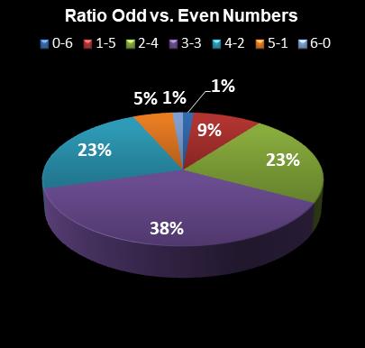 statistics New Jersey Pick 6 Ratio Odd vs. Even Numbers