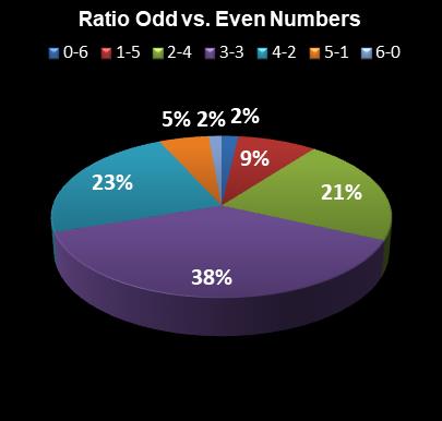 statistics New Jersey Pick 6 Ratio Odd vs. Even Numbers
