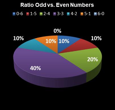 statistics New Jersey Pick 6 Ratio Odd vs. Even Numbers