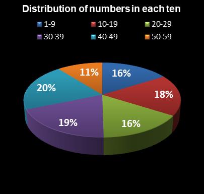 statistics New York Lotto Distribution of numbers in each ten