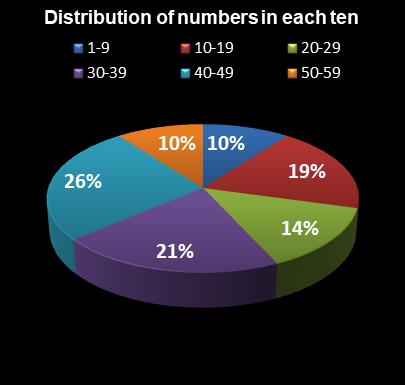 statistics New York Lotto Distribution of numbers in each ten
