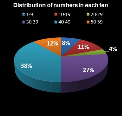 statistics New York Lotto Distribution of numbers in each ten