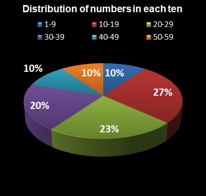 statistics New York Lotto Distribution of numbers in each ten