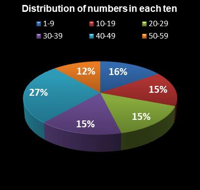 statistics New York Lotto Distribution of numbers in each ten