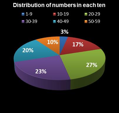 statistics New York Lotto Distribution of numbers in each ten