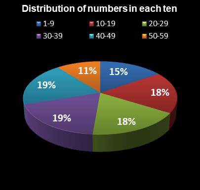 statistics New York Lotto Distribution of numbers in each ten