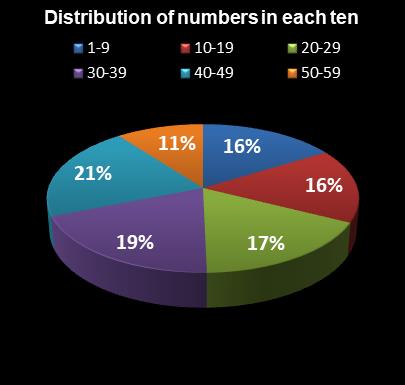 statistics New York Lotto Distribution of numbers in each ten