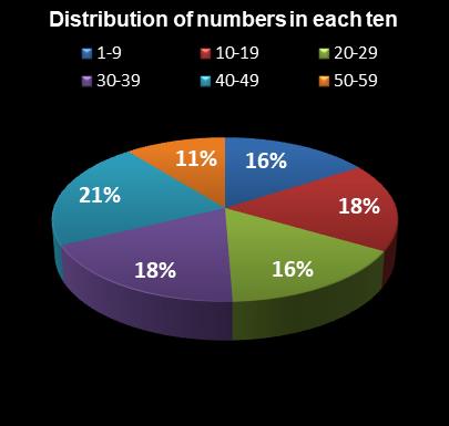statistics New York Lotto Distribution of numbers in each ten