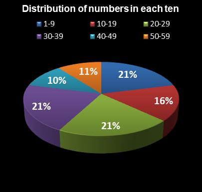 statistics New York Lotto Distribution of numbers in each ten