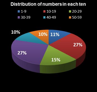 statistics New York Lotto Distribution of numbers in each ten
