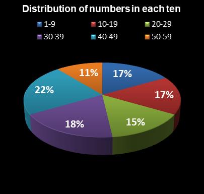 statistics New York Lotto Distribution of numbers in each ten