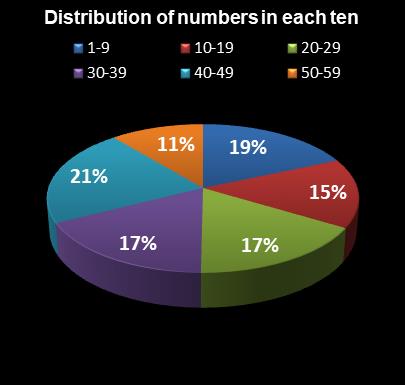 statistics New York Lotto Distribution of numbers in each ten