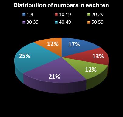 statistics New York Lotto Distribution of numbers in each ten