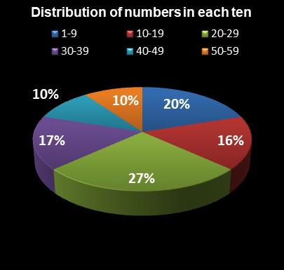 statistics New York Lotto Distribution of numbers in each ten
