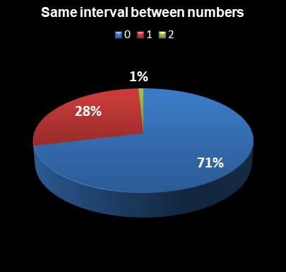 statistics New York Lotto Same interval between numbers