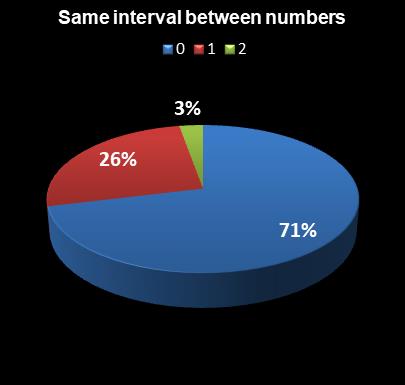 statistics New York Lotto Same interval between numbers