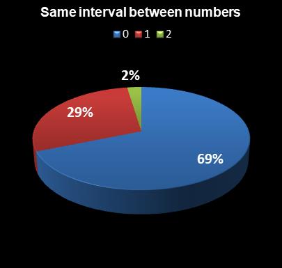 statistics New York Lotto Same interval between numbers
