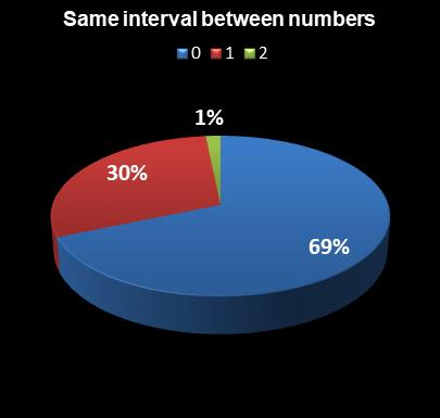 statistics New York Lotto Same interval between numbers